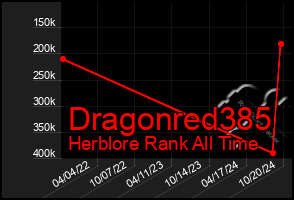 Total Graph of Dragonred385