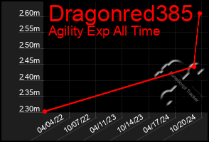 Total Graph of Dragonred385