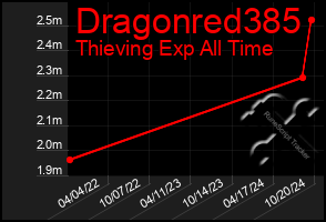 Total Graph of Dragonred385