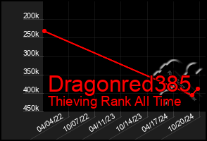 Total Graph of Dragonred385