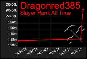 Total Graph of Dragonred385