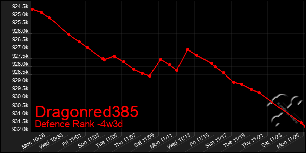 Last 31 Days Graph of Dragonred385