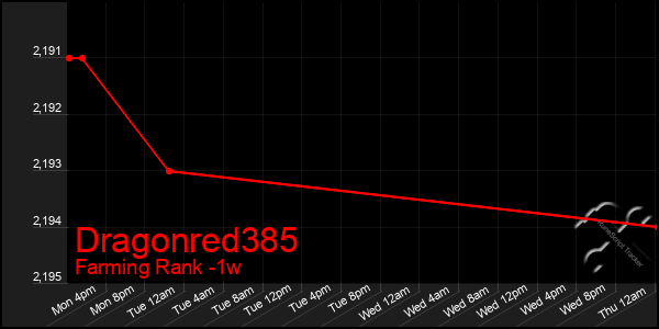 Last 7 Days Graph of Dragonred385