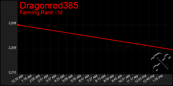 Last 24 Hours Graph of Dragonred385