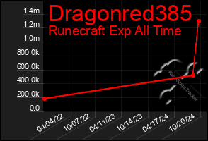 Total Graph of Dragonred385