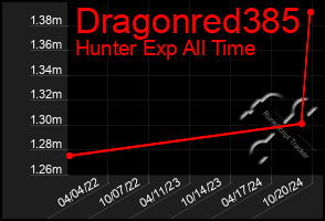 Total Graph of Dragonred385