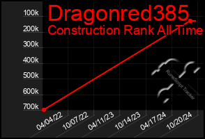 Total Graph of Dragonred385