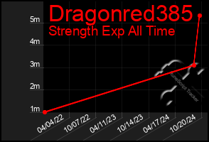 Total Graph of Dragonred385