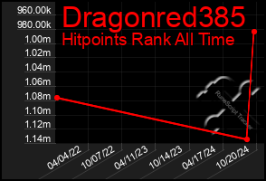 Total Graph of Dragonred385