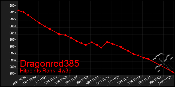 Last 31 Days Graph of Dragonred385