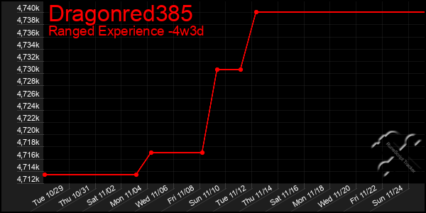 Last 31 Days Graph of Dragonred385