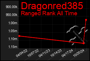 Total Graph of Dragonred385