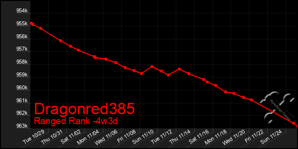 Last 31 Days Graph of Dragonred385