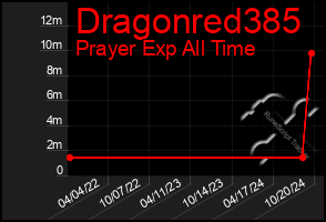 Total Graph of Dragonred385