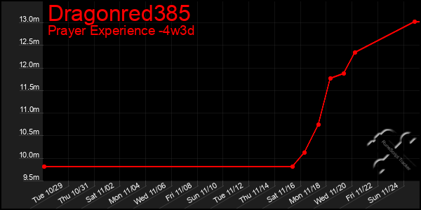 Last 31 Days Graph of Dragonred385