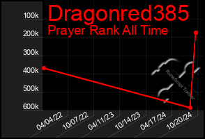 Total Graph of Dragonred385