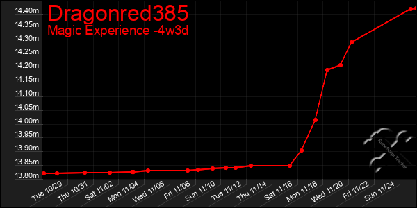 Last 31 Days Graph of Dragonred385