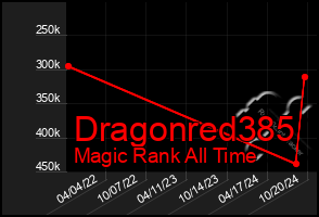 Total Graph of Dragonred385