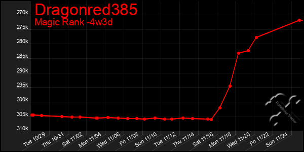 Last 31 Days Graph of Dragonred385