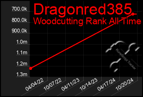 Total Graph of Dragonred385