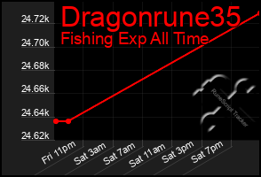 Total Graph of Dragonrune35