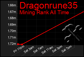 Total Graph of Dragonrune35