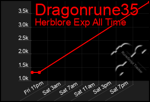 Total Graph of Dragonrune35