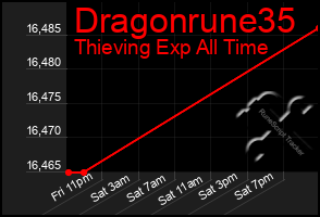 Total Graph of Dragonrune35