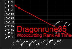 Total Graph of Dragonrune35