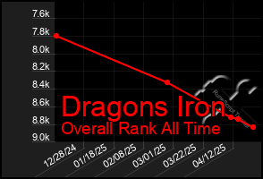 Total Graph of Dragons Iron