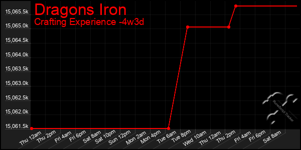 Last 31 Days Graph of Dragons Iron