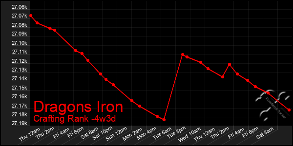 Last 31 Days Graph of Dragons Iron