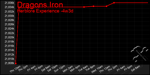 Last 31 Days Graph of Dragons Iron