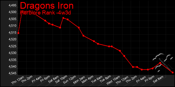 Last 31 Days Graph of Dragons Iron