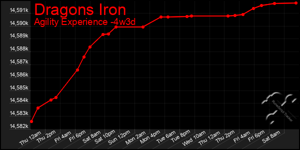 Last 31 Days Graph of Dragons Iron