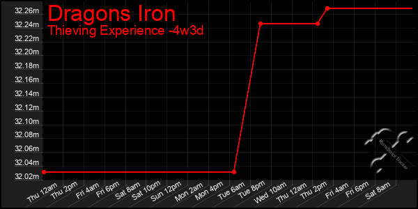Last 31 Days Graph of Dragons Iron