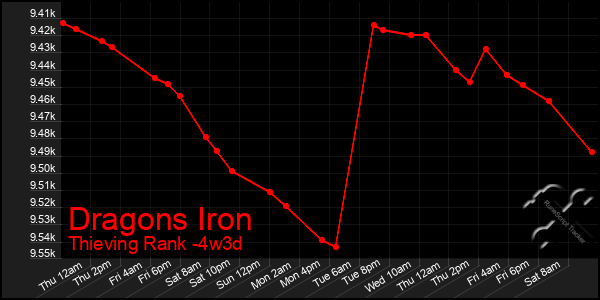 Last 31 Days Graph of Dragons Iron