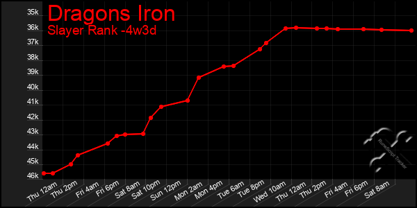 Last 31 Days Graph of Dragons Iron