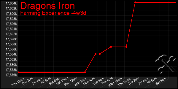 Last 31 Days Graph of Dragons Iron