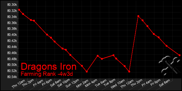Last 31 Days Graph of Dragons Iron