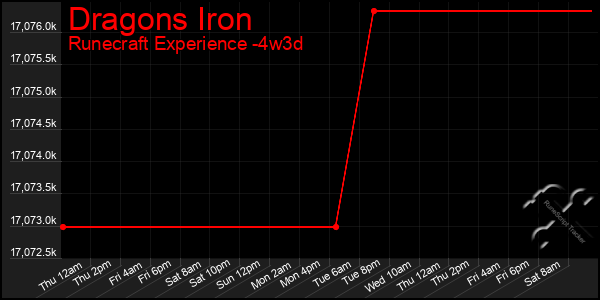 Last 31 Days Graph of Dragons Iron