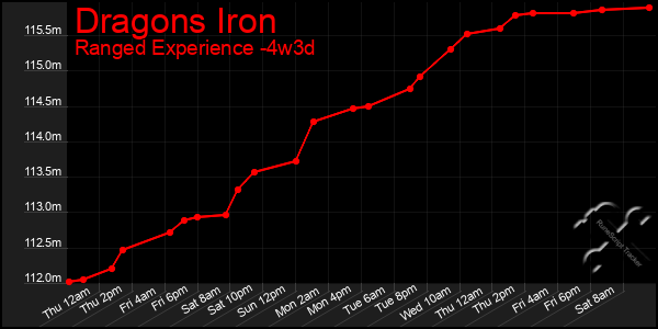 Last 31 Days Graph of Dragons Iron