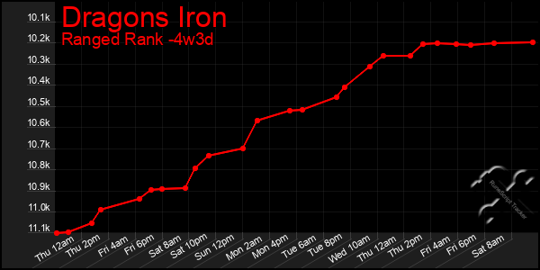 Last 31 Days Graph of Dragons Iron