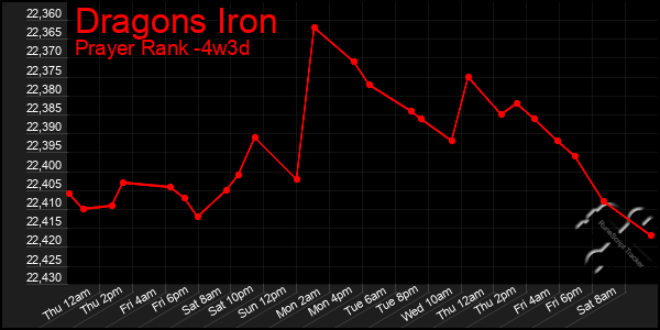 Last 31 Days Graph of Dragons Iron