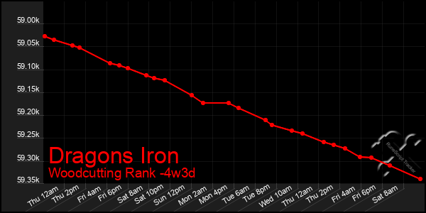 Last 31 Days Graph of Dragons Iron