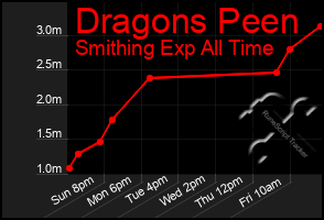 Total Graph of Dragons Peen
