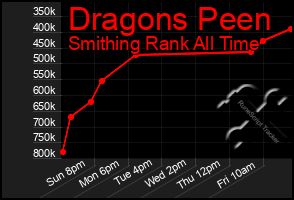 Total Graph of Dragons Peen