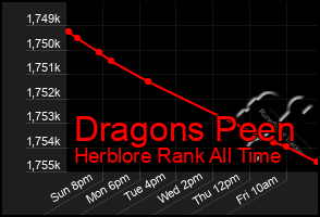 Total Graph of Dragons Peen