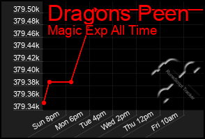 Total Graph of Dragons Peen
