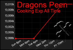 Total Graph of Dragons Peen